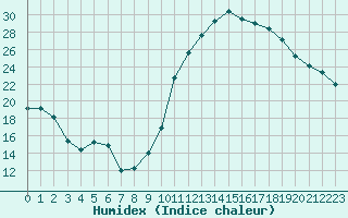 Courbe de l'humidex pour Cognac (16)