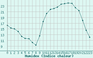 Courbe de l'humidex pour Tour-en-Sologne (41)