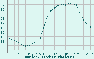 Courbe de l'humidex pour Amur (79)