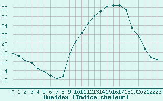 Courbe de l'humidex pour Le Puy - Loudes (43)