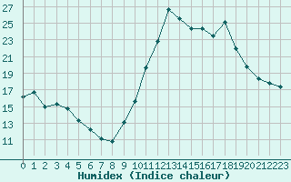 Courbe de l'humidex pour Chamonix-Mont-Blanc (74)