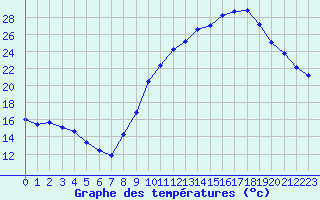 Courbe de tempratures pour Herserange (54)