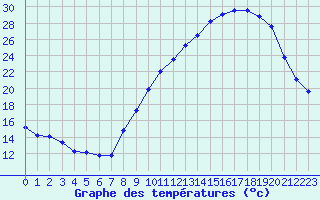 Courbe de tempratures pour Grenoble/agglo Le Versoud (38)