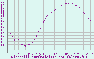 Courbe du refroidissement olien pour Dole-Tavaux (39)