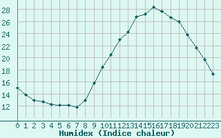 Courbe de l'humidex pour Corsept (44)