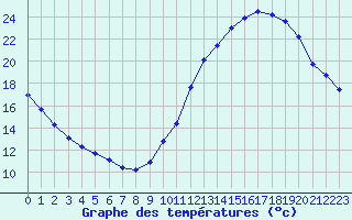 Courbe de tempratures pour Souprosse (40)