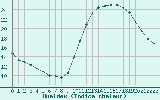 Courbe de l'humidex pour Biache-Saint-Vaast (62)