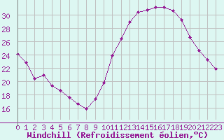 Courbe du refroidissement olien pour Charmant (16)