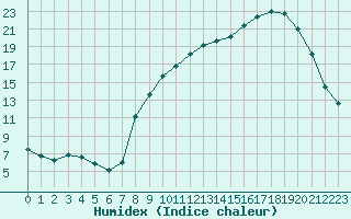 Courbe de l'humidex pour Baye (51)