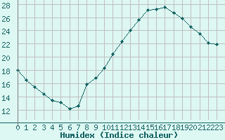 Courbe de l'humidex pour Sandillon (45)