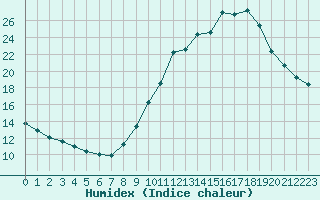 Courbe de l'humidex pour Bourg-Saint-Maurice (73)