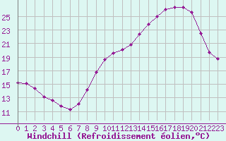 Courbe du refroidissement olien pour Blois (41)