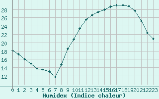 Courbe de l'humidex pour Tauxigny (37)