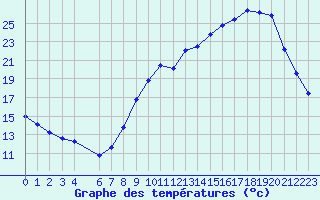 Courbe de tempratures pour Herserange (54)