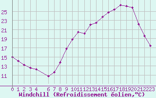 Courbe du refroidissement olien pour Herserange (54)