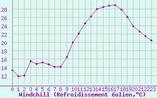 Courbe du refroidissement olien pour Brive-Souillac (19)