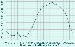 Courbe de l'humidex pour Saint-Michel-Mont-Mercure (85)