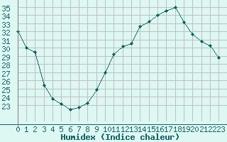 Courbe de l'humidex pour Guret (23)