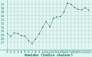 Courbe de l'humidex pour Cap Bar (66)