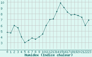 Courbe de l'humidex pour Ble / Mulhouse (68)