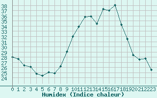 Courbe de l'humidex pour Mazres Le Massuet (09)