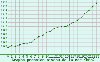 Courbe de la pression atmosphrique pour Landivisiau (29)