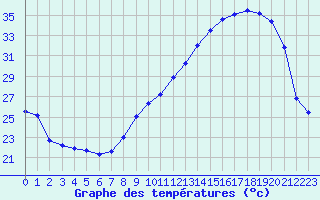 Courbe de tempratures pour Mcon (71)