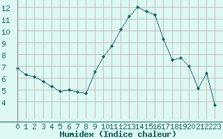 Courbe de l'humidex pour Nmes - Garons (30)