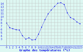 Courbe de tempratures pour Herbault (41)