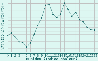 Courbe de l'humidex pour Cap Corse (2B)