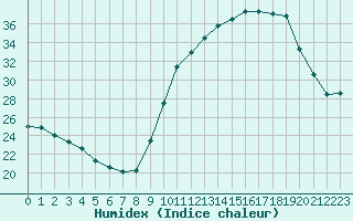 Courbe de l'humidex pour Cazaux (33)