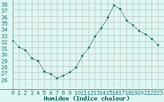 Courbe de l'humidex pour Jan (Esp)