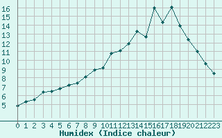 Courbe de l'humidex pour Hohrod (68)