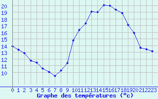 Courbe de tempratures pour Perpignan (66)