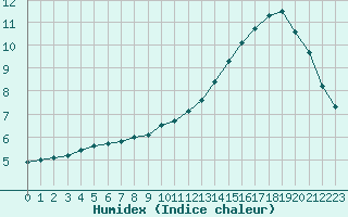 Courbe de l'humidex pour Izegem (Be)