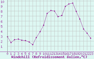 Courbe du refroidissement olien pour Variscourt (02)