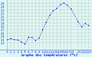 Courbe de tempratures pour Variscourt (02)