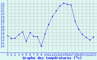 Courbe de tempratures pour Pomrols (34)