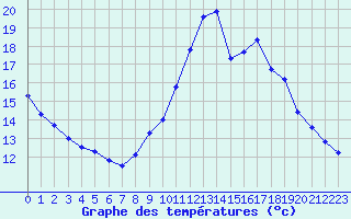 Courbe de tempratures pour Ruffiac (47)