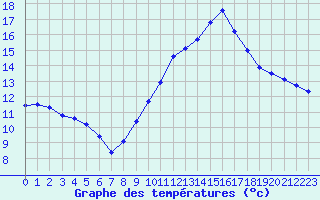 Courbe de tempratures pour Hohrod (68)