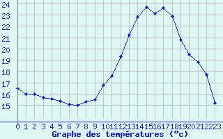 Courbe de tempratures pour Herserange (54)