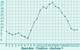 Courbe de l'humidex pour Le Luc (83)