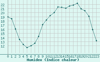 Courbe de l'humidex pour Variscourt (02)