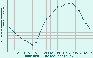 Courbe de l'humidex pour Angers-Beaucouz (49)