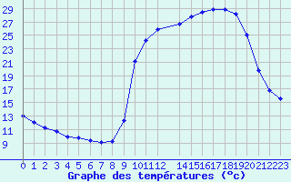 Courbe de tempratures pour Variscourt (02)