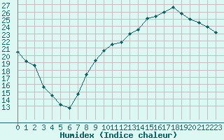 Courbe de l'humidex pour Le Mans (72)