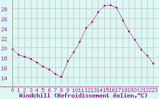 Courbe du refroidissement olien pour Sorcy-Bauthmont (08)