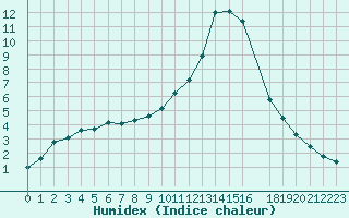 Courbe de l'humidex pour Donnemarie-Dontilly (77)