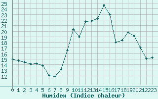 Courbe de l'humidex pour Puissalicon (34)