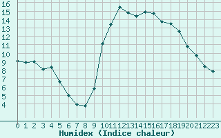 Courbe de l'humidex pour Six-Fours (83)